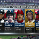 Illustration for article titled Adrián Beltré Smoked A Double For Career Hit Number 3,000